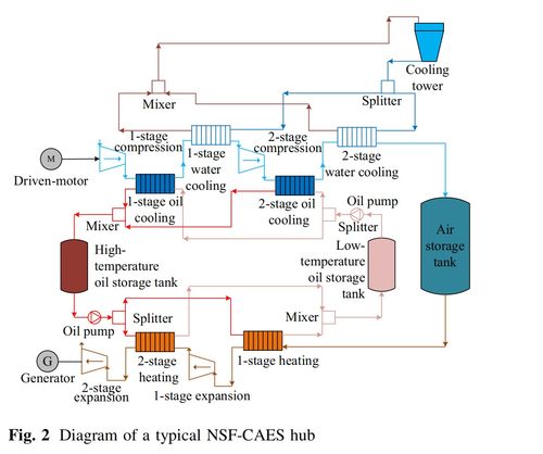 非补燃压缩空气储能系统集成的零碳排放综合能源优化调度 matlab代码实现